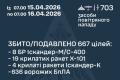 Масштабна атака на Україну 16 квітня: ППО знешкодила понад 660 повітряних цілей