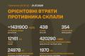 Загальні бойові втрати ворога перевищили 1,4 мільйона осіб: оновлені дані Генштабу ЗСУ
