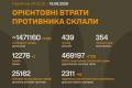 Загальні бойові втрати противника перевищили 1,47 мільйона осіб