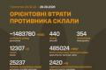 Генштаб ЗСУ: понад 1,48 мільйона окупантів втрачено, зростає кількість знищених БПЛА та артсистем
