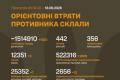 Україна оприлюднила нові дані про втрати російської армії: зросла кількість знищеної техніки