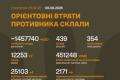 ЗСУ оновили дані про втрати російських військ: понад 1,45 мільйона особового складу