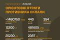 Генштаб ЗСУ: Втрати ворога перевищили 1,48 мільйона особового складу
