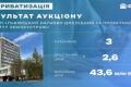 Фонд держмайна продав Львівський інститут землеустрою за майже 43,6 млн грн