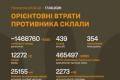 Загальні бойові втрати російських військ перевищили 1,46 мільйона осіб