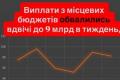 Фінансування місцевих бюджетів в Україні обвалилося вдвічі: мери б'ють на сполох