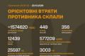 ЗСУ оновили дані про втрати російських військ: понад 1,5 мільйона особового складу