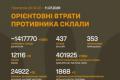 Бойові втрати Росії перевищили 1,4 мільйона осіб