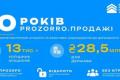 Десять років Prozorro.Продажі: Фонд держмайна залучив 28,5 млрд грн