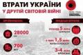 22 червня: Україна вшановує жертв війни, згадуючи трагедію українського народу