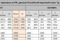Експорт російського зерна впав на 68% через скорочення відвантажень з портів