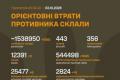 Генеральний штаб ЗСУ оприлюднив оновлені дані про бойові втрати противника станом на 3 жовтня 2026 року