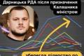 Дарницький район Києва став лідером з освоєння бюджету на ремонти під час війни