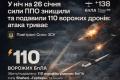 У ніч на 26 січня сили ППО знищили та подавили 110 ворожих дронів: атака триває