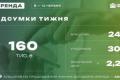 Фонд держмайна заробив понад 160 тисяч гривень від оренди держмайна за тиждень