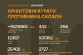 ЗСУ оновили дані: втрати Росії перевищили 1,5 мільйона осіб