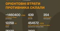 Втрати ворога перевищили 1,46 мільйона осіб: Генштаб ЗСУ оновив дані