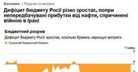Дефіцит бюджету РФ стрімко зростає: Росія збільшує військові видатки, незважаючи на нафтовий дохід