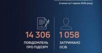 ДБР скерувало до суду понад 4 тисячі обвинувальних актів за п'ять місяців 2026 року