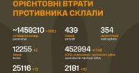Генштаб ЗСУ оновив дані про втрати російських військ станом на 10 серпня 2026 року