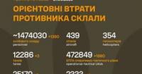Українські ЗСУ оновили дані про втрати російських військ: понад 1,47 мільйона особового складу