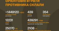 Бойові втрати Росії: понад 1,4 мільйона особового складу та десятки тисяч одиниць техніки за майже три роки