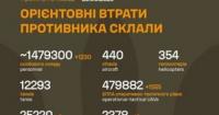 Загальні бойові втрати ворога перевищили 1,47 мільйона осіб