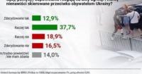 Кожен другий поляк задоволений реакцією держави на мову ненависті проти українців, але думки розділені за політичними вподобаннями
