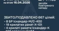 Масштабна атака на Україну 16 квітня: ППО знешкодила понад 660 повітряних цілей