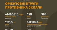 ЗСУ оновили дані: втрати противника перевищили 1,45 мільйона осіб за майже три роки війни