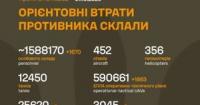 Генштаб оновив дані про втрати ворога станом на 31 жовтня 2026 року