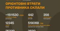 Генштаб ЗСУ оновив дані: понад 1,5 мільйона особового складу армії РФ втрачено з початку вторгнення