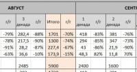 Експорт російського зерна обвалився на 83% за першу декаду жовтня