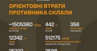 Бойові втрати Росії: понад 1,5 мільйона осіб та десятки тисяч одиниць техніки за майже три роки