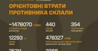 Генштаб ЗСУ: ЗСУ оновили дані про втрати російської армії за майже три роки війни