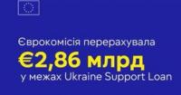 ЄС виділив €2,86 млрд для посилення ППО України напередодні зими