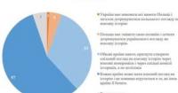 90% українців підтримують деполітизацію історії у відносинах з Польщею
