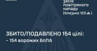 Повітряні сили про нічну атаку РФ: зафіксовано влучання 12 дронів
