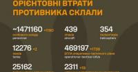 Загальні бойові втрати противника перевищили 1,47 мільйона осіб