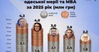 Олександр Філатов став лідером за доходами серед топпосадовців Одеси у 2025 році