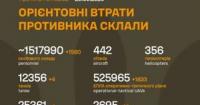 Загальні бойові втрати російських військ перевищили 1,5 мільйона осіб