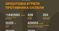 Втрати РФ перевищили 1,4 мільйона осіб: Генштаб ЗСУ оновив статистику бойових втрат противника