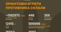 ЗСУ оновили дані про втрати російської армії: понад 1,5 млн особового складу