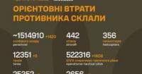 Україна оприлюднила нові дані про втрати російської армії: зросла кількість знищеної техніки
