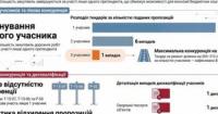 Мільярдні контракти на дороги Миколаївщини: конкуренція чи монополія?