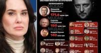 Чому впливова посадовиця Зеленського не може знайти заставу в 20 млн грн?