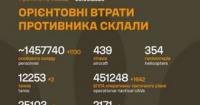 ЗСУ оновили дані про втрати російських військ: понад 1,45 мільйона особового складу