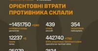 ЗСУ оновили дані: Російські втрати перевищили 1,45 мільйона осіб з початку вторгнення