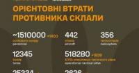 Бойові втрати Росії: понад 1,5 мільйона особового складу та тисячі одиниць техніки за понад два роки
