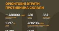 Втрати російських окупантів за останню добу склали 1 440 військових